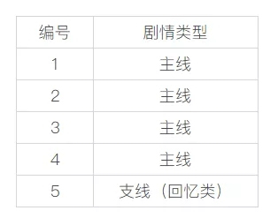 崩坏3虚数迷阵第三期怎么玩 虚数迷阵第三期攻略