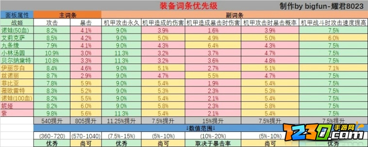 重装战姬词条哪个好 词条选择攻略