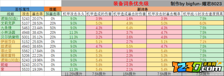 重装战姬词条哪个好 词条选择攻略