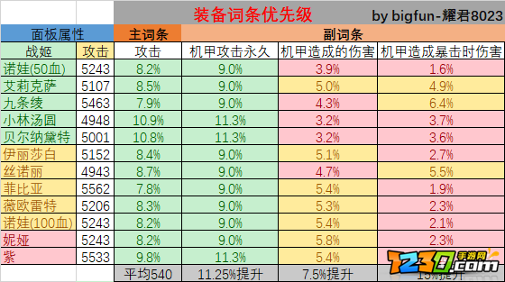 重装战姬词条哪个好 词条选择攻略