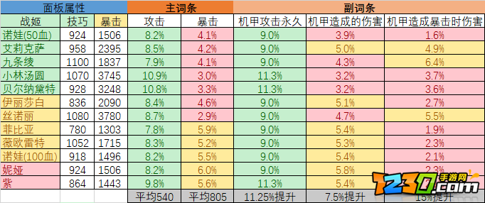 重装战姬词条哪个好 词条选择攻略