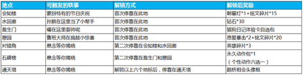 王者荣耀七夕峡谷游石碑榜怎么解锁 七夕峡谷游石碑榜解锁攻略