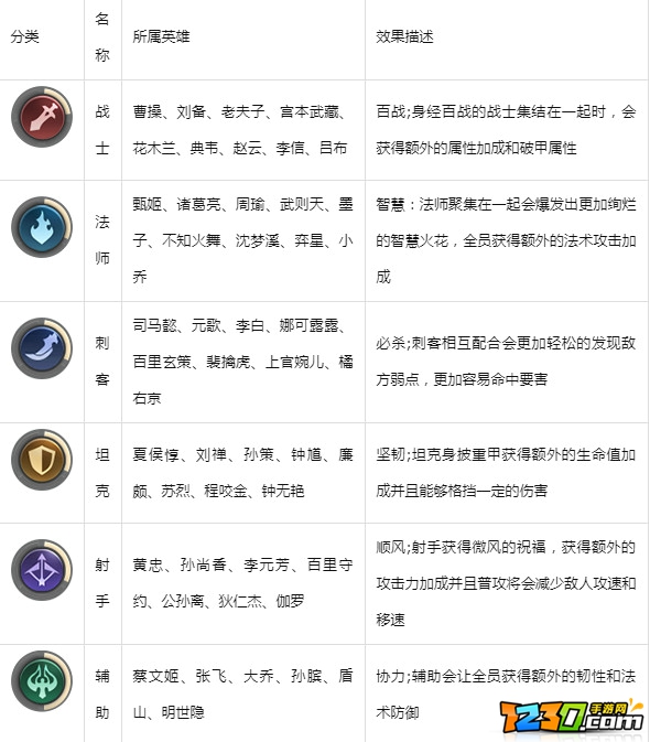 王者荣耀王者模拟战羁绊效果大全 全英雄羁绊效果一览