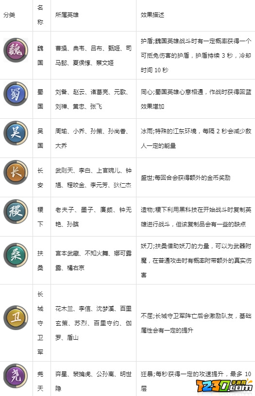 王者荣耀王者模拟战羁绊效果大全 全英雄羁绊效果一览