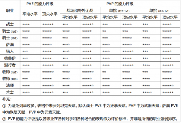魔兽世界怀旧服职业怎么选 怀旧服职业选择攻略
