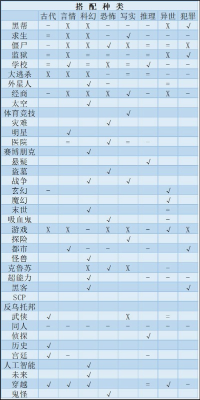 网络小说家模拟题材怎么搭配 小说题材搭配推荐