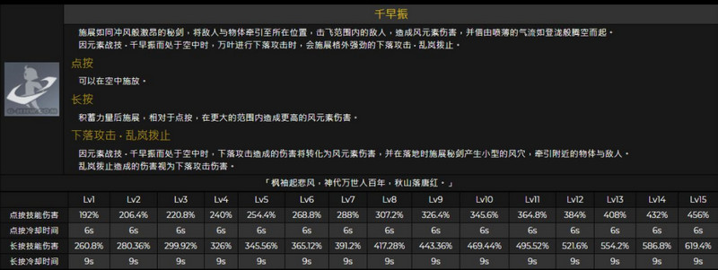 原神1.6万叶技能命座介绍 桐生万叶技能倍率展示