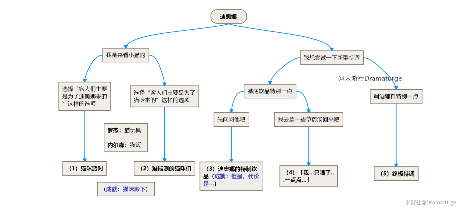 原神迪奥娜邀约事件攻略  迪奥娜邀约任务全结局一览