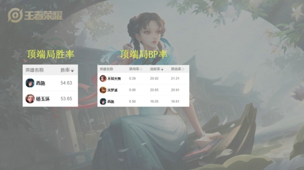 王者荣耀s23赛季最强法师有哪些 s23法师梯度排名