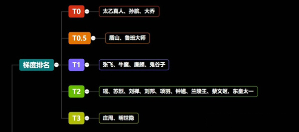 王者荣耀s23最强辅助是哪个 s23辅助梯度排行