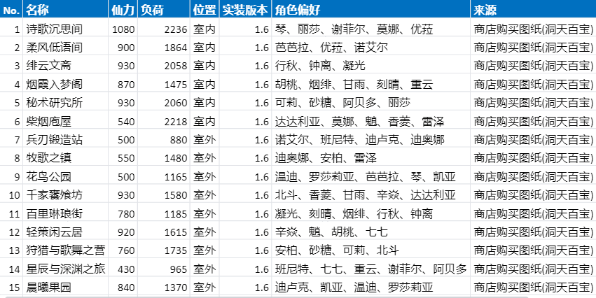 原神角色赠礼套装怎么做 尘歌壶好感度套装一览