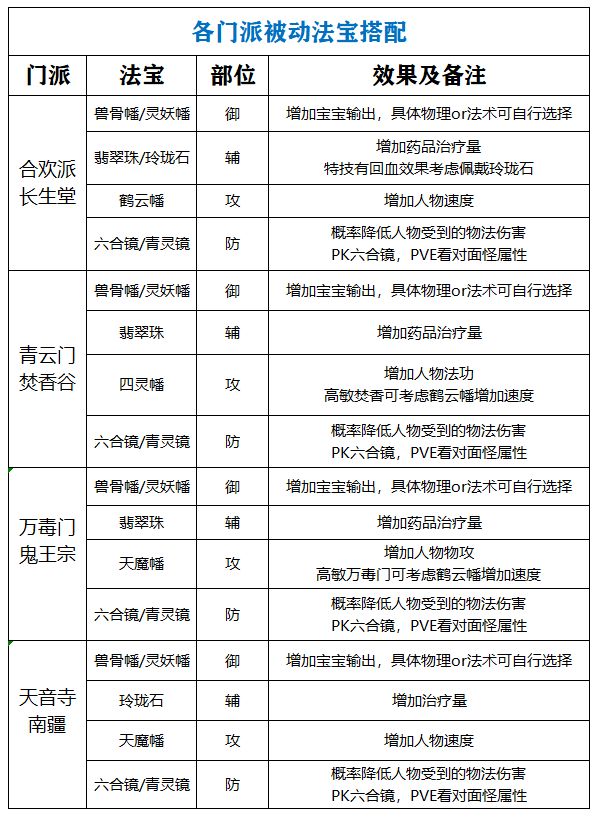 梦幻新诛仙法宝怎么选 各门派法宝搭配推荐