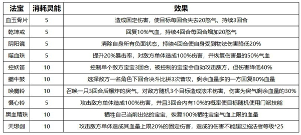 梦幻新诛仙法宝怎么选 各门派法宝搭配推荐